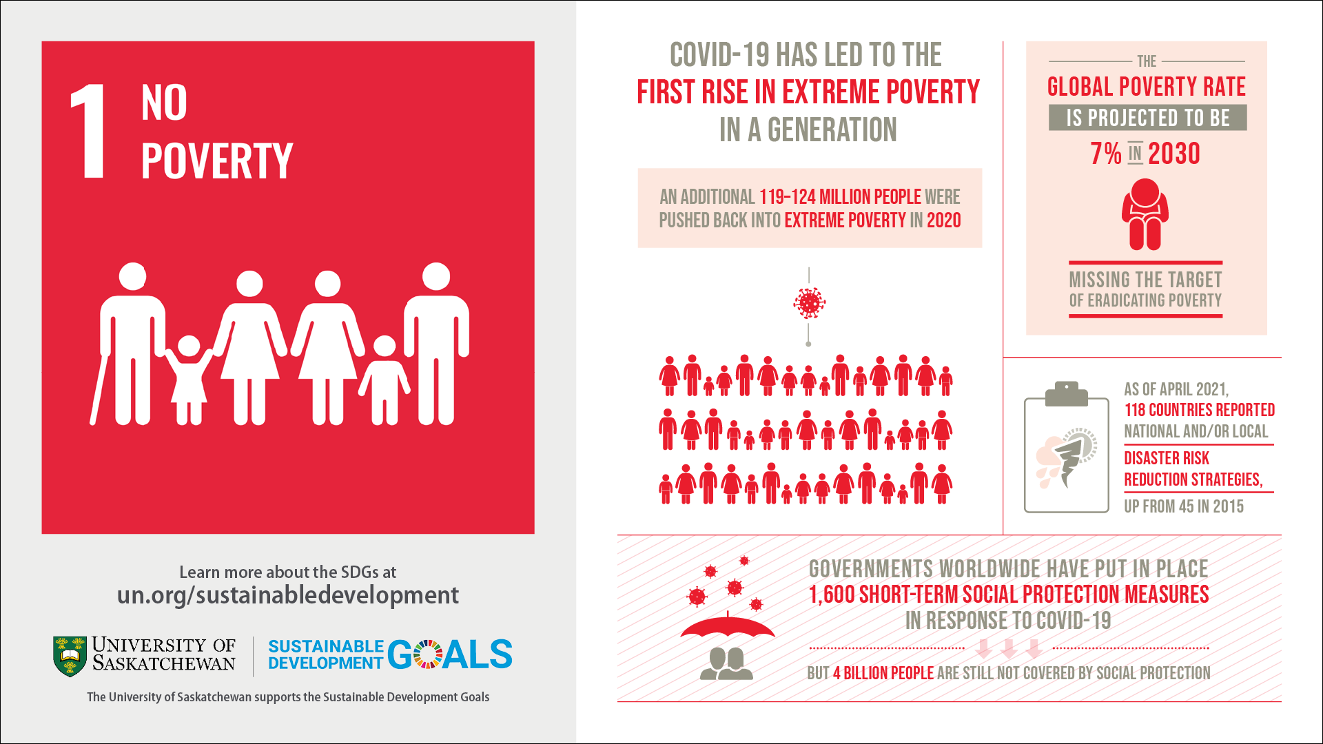 SDG Spotlight: Goal 1 - USask Health Sciences