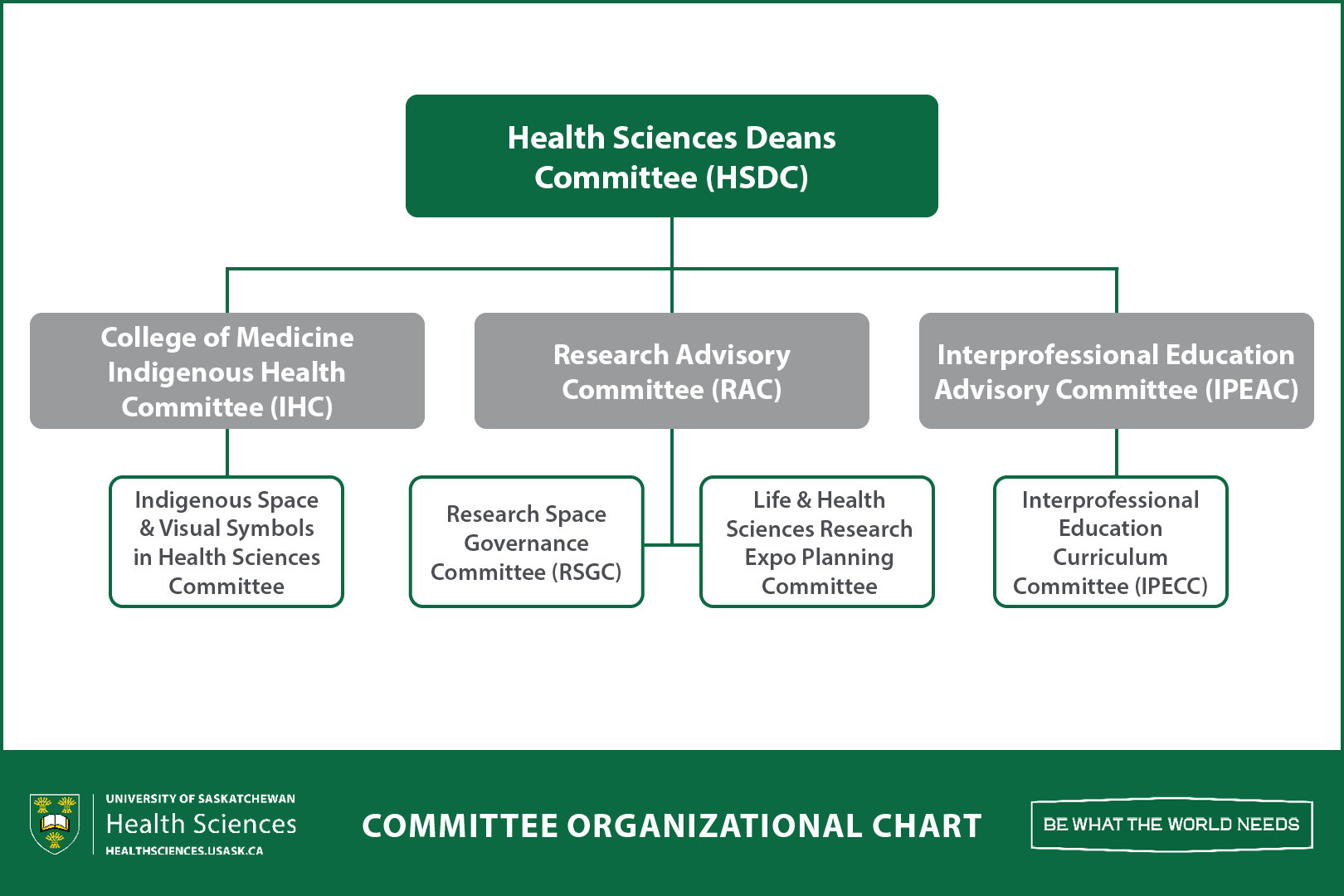 2021-09-13-usask-health-sciences-committee-org-chart.png