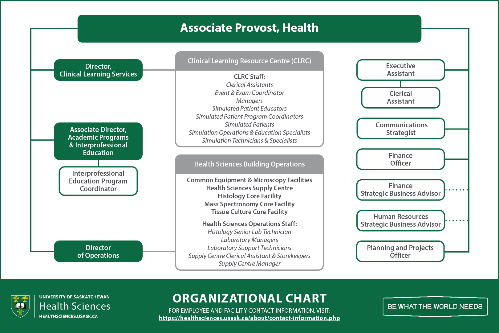 Organizational chart of the USask Health Sciences